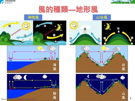 風的流動|風